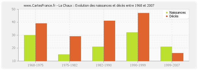 La Chaux : Evolution des naissances et décès entre 1968 et 2007